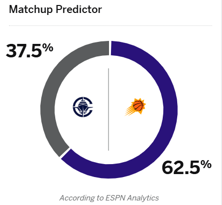ESPN прогнозирует процент побед «Клипперс» против «Санз»: «Санз» — 62,5%, «Клипперс» — 37,5%.